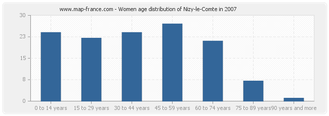 Women age distribution of Nizy-le-Comte in 2007