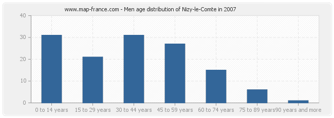 Men age distribution of Nizy-le-Comte in 2007