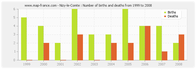 Nizy-le-Comte : Number of births and deaths from 1999 to 2008