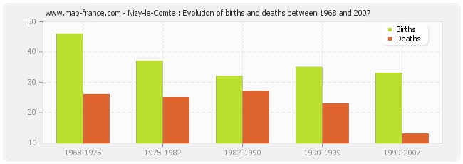 Nizy-le-Comte : Evolution of births and deaths between 1968 and 2007