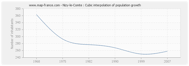 Nizy-le-Comte : Cubic interpolation of population growth
