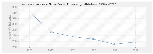 Population Nizy-le-Comte