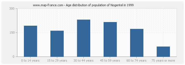 Age distribution of population of Nogentel in 1999