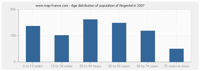Age distribution of population of Nogentel in 2007