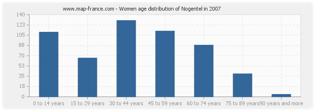 Women age distribution of Nogentel in 2007
