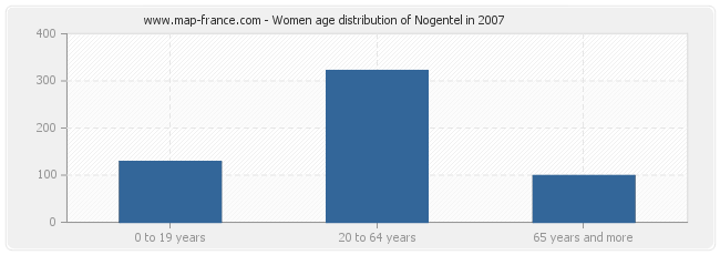 Women age distribution of Nogentel in 2007