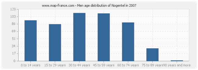 Men age distribution of Nogentel in 2007
