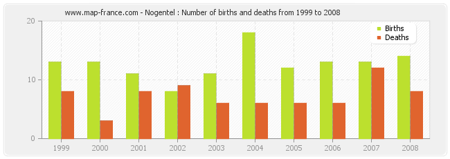 Nogentel : Number of births and deaths from 1999 to 2008