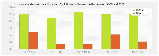 Nogentel : Evolution of births and deaths between 1968 and 2007