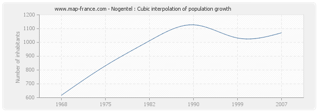 Nogentel : Cubic interpolation of population growth