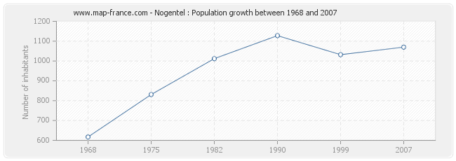 Population Nogentel