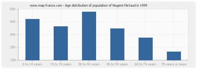 Age distribution of population of Nogent-l'Artaud in 1999