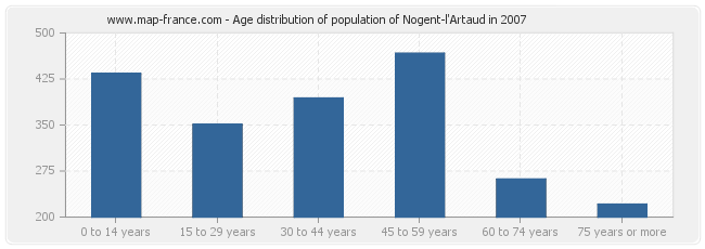 Age distribution of population of Nogent-l'Artaud in 2007
