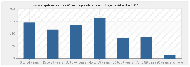Women age distribution of Nogent-l'Artaud in 2007