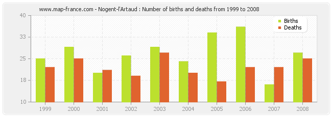 Nogent-l'Artaud : Number of births and deaths from 1999 to 2008