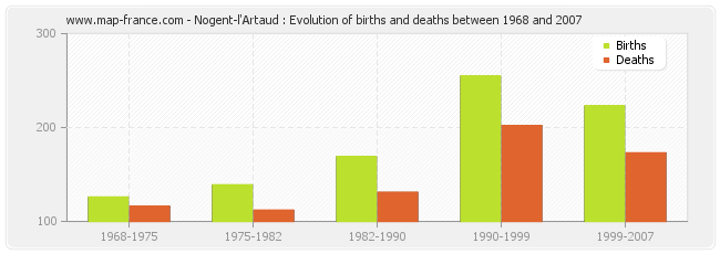 Nogent-l'Artaud : Evolution of births and deaths between 1968 and 2007