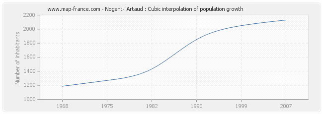 Nogent-l'Artaud : Cubic interpolation of population growth