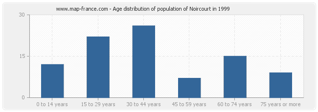 Age distribution of population of Noircourt in 1999