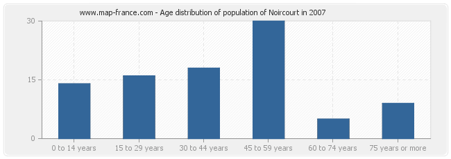 Age distribution of population of Noircourt in 2007