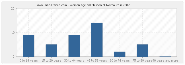 Women age distribution of Noircourt in 2007