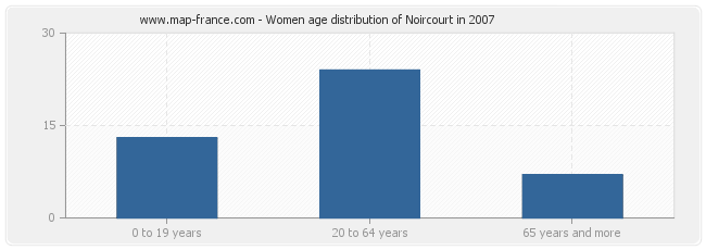 Women age distribution of Noircourt in 2007