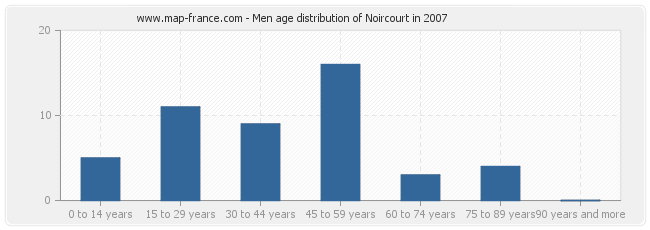 Men age distribution of Noircourt in 2007