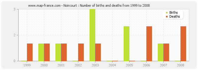 Noircourt : Number of births and deaths from 1999 to 2008