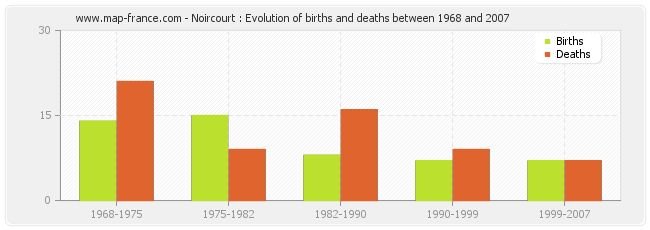 Noircourt : Evolution of births and deaths between 1968 and 2007
