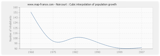 Noircourt : Cubic interpolation of population growth