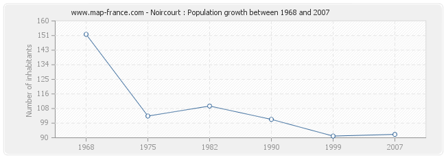 Population Noircourt