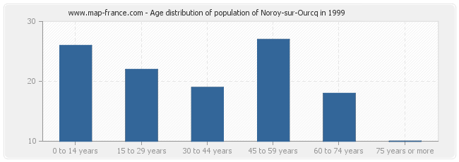 Age distribution of population of Noroy-sur-Ourcq in 1999