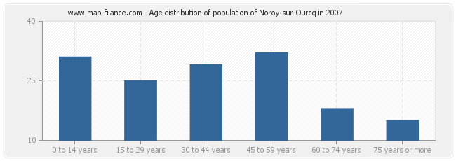 Age distribution of population of Noroy-sur-Ourcq in 2007