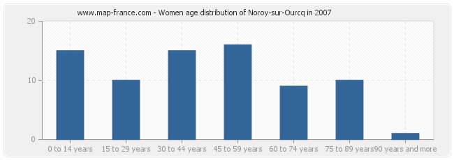 Women age distribution of Noroy-sur-Ourcq in 2007