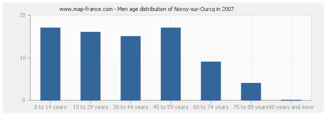 Men age distribution of Noroy-sur-Ourcq in 2007