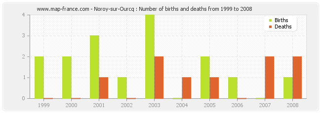 Noroy-sur-Ourcq : Number of births and deaths from 1999 to 2008