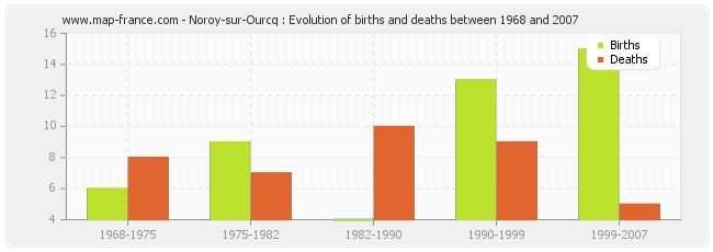 Noroy-sur-Ourcq : Evolution of births and deaths between 1968 and 2007