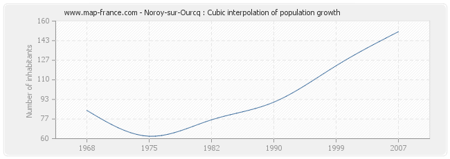 Noroy-sur-Ourcq : Cubic interpolation of population growth