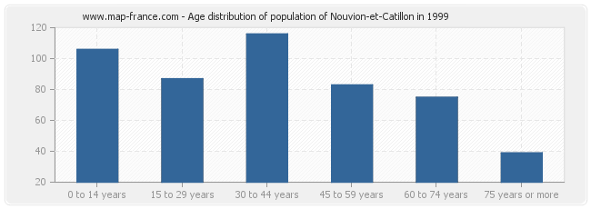 Age distribution of population of Nouvion-et-Catillon in 1999