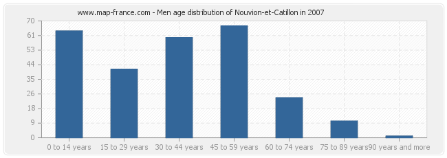 Men age distribution of Nouvion-et-Catillon in 2007