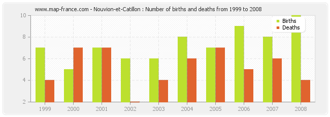 Nouvion-et-Catillon : Number of births and deaths from 1999 to 2008