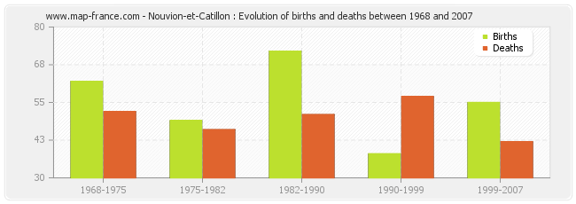Nouvion-et-Catillon : Evolution of births and deaths between 1968 and 2007