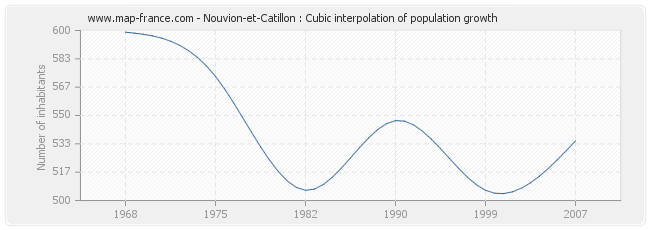 Nouvion-et-Catillon : Cubic interpolation of population growth