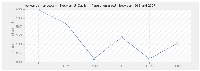 Population Nouvion-et-Catillon