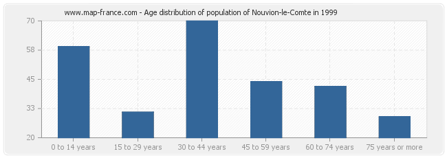 Age distribution of population of Nouvion-le-Comte in 1999