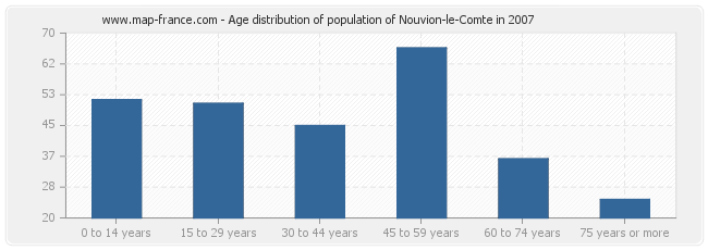 Age distribution of population of Nouvion-le-Comte in 2007