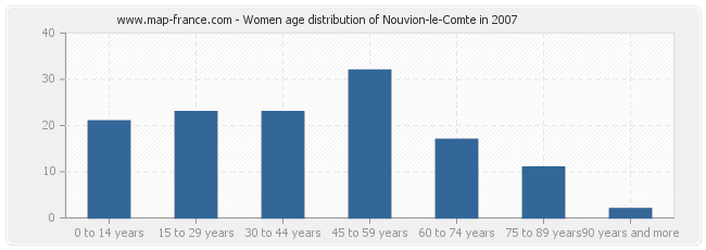 Women age distribution of Nouvion-le-Comte in 2007