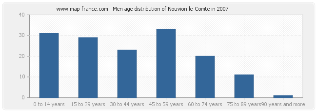 Men age distribution of Nouvion-le-Comte in 2007