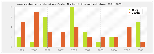 Nouvion-le-Comte : Number of births and deaths from 1999 to 2008