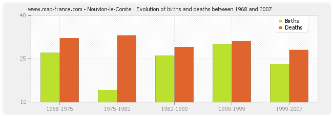 Nouvion-le-Comte : Evolution of births and deaths between 1968 and 2007