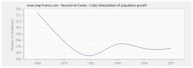 Nouvion-le-Comte : Cubic interpolation of population growth